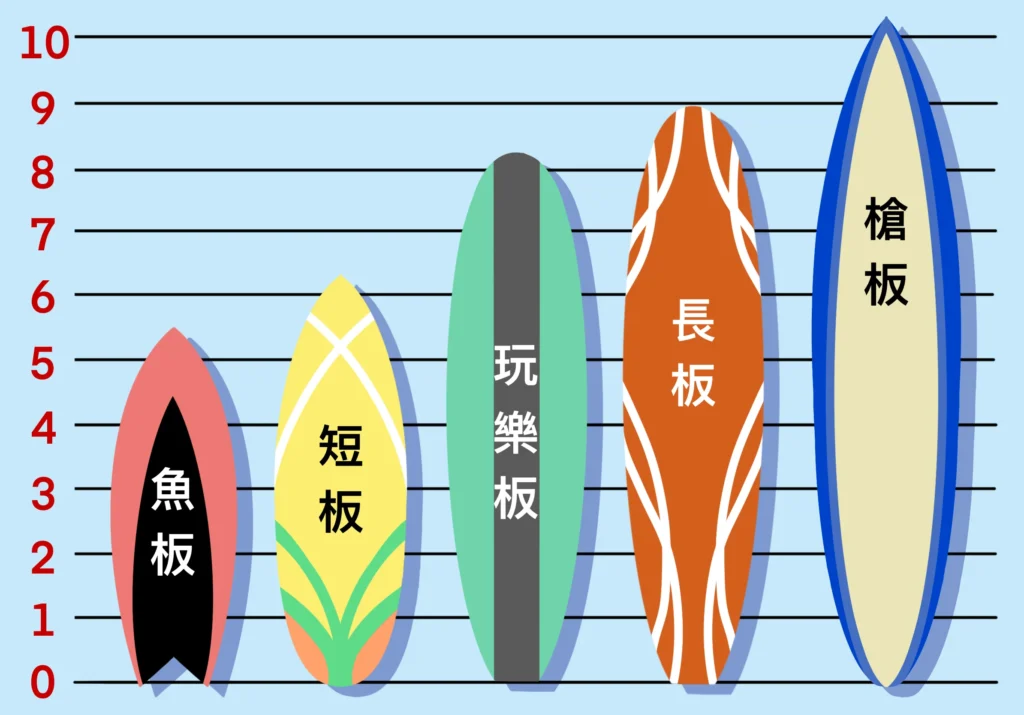 水上運動-衝浪-各種衝浪板