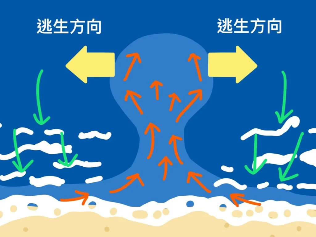 水上運動-衝浪-離岸流沿岸流示意圖
